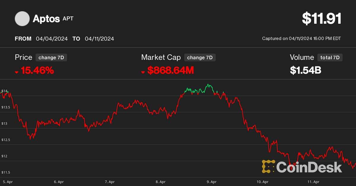 Aptos Falls 16% Over Past Week, Lagging Ahead of $300M Token Unlocking Event