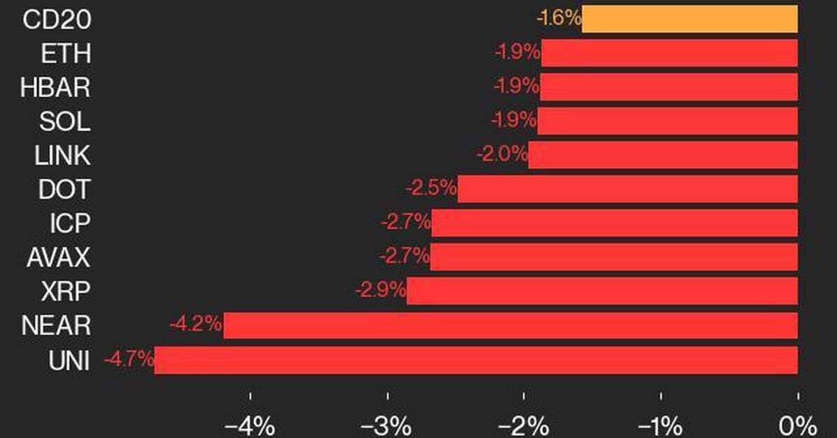 CoinDesk 20 Performance Update: UNI Drops 4.7%, Leading Index Lower