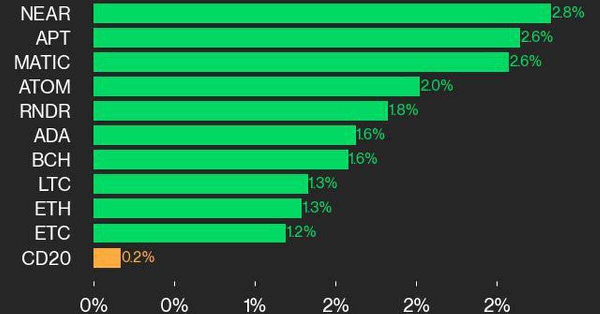 CoinDesk 20 Performance Update: NEAR and APT Lead as Index Rises 0.2%