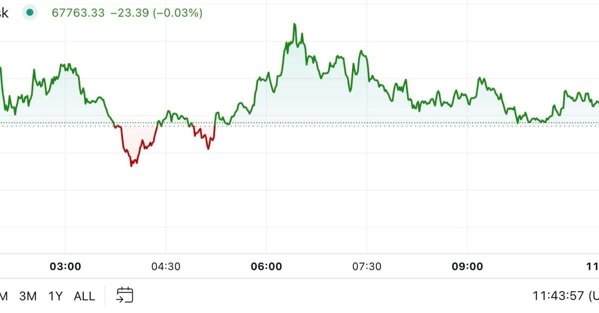 First Mover Americas: BTC Flirts With $68K Amid ETF Inflows