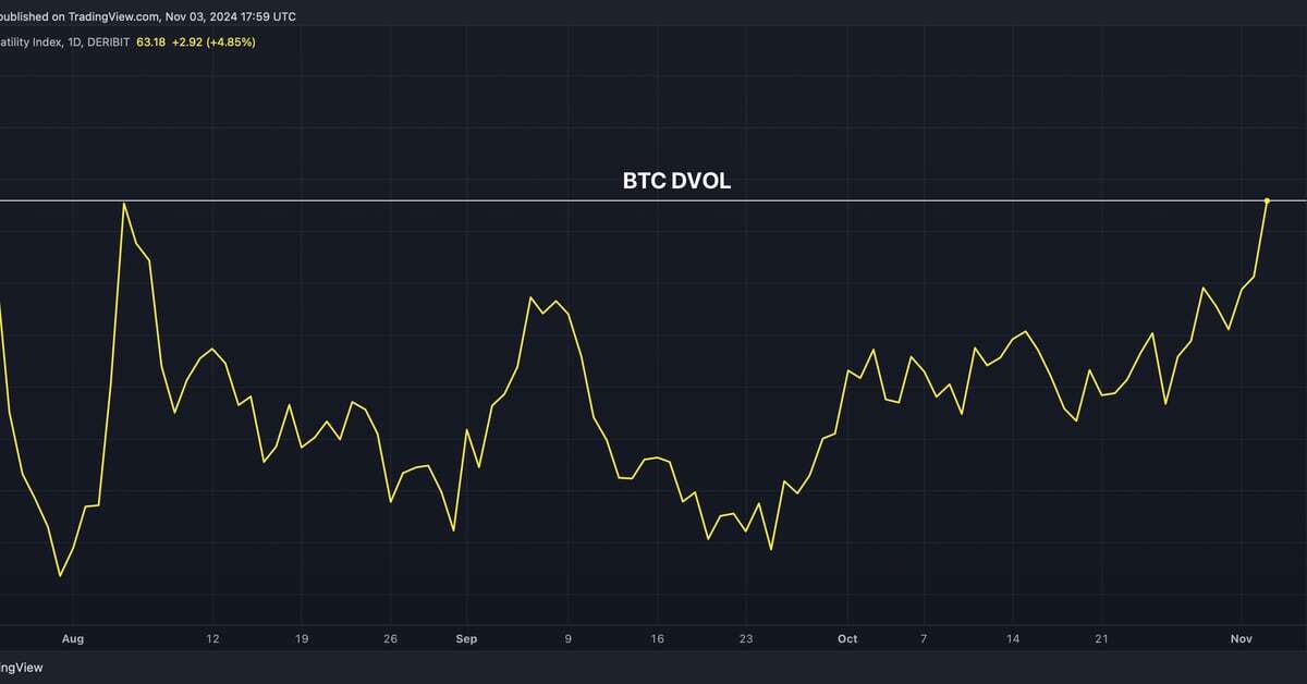 Bitcoin Volatility Jumps to 3-Month High Ahead of U.S. Election