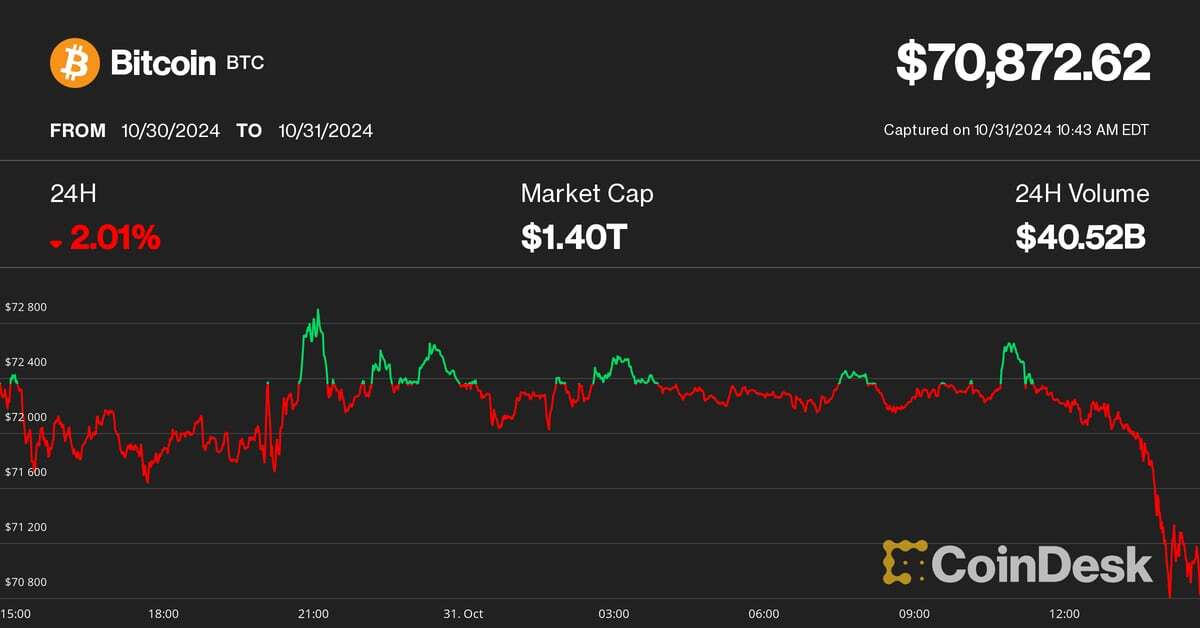 Ether Tumbles 5.8%, Leading Large Crypto Losses, With Bitcoin Sliding Below $71K