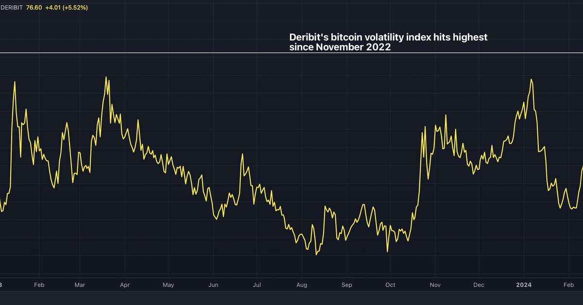 Deribit's Bitcoin Volatility Index Signals Further Rally, Hits 16-Month High