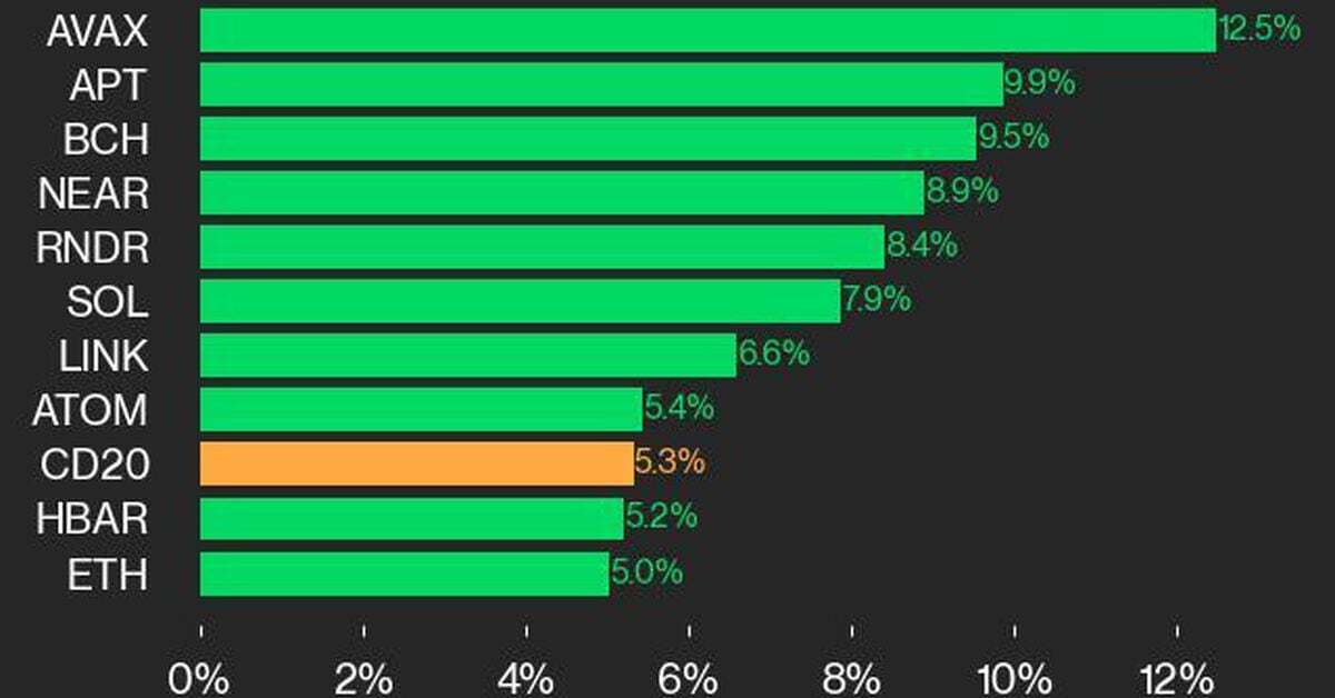 CoinDesk 20 Performance Update: Index Surges 5.3% With All Assets in the Green