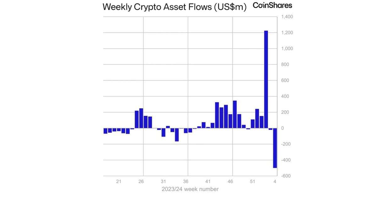 Crypto Funds Saw $500M in Outflows Last Week as GBTC Bleed Outweighed Rivals' Gains: CoinShares