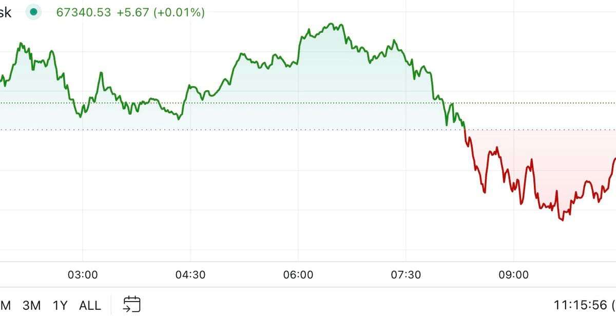 First Mover Americas: BTC Revisits $67K on Leverage Flush, APE Options Fly