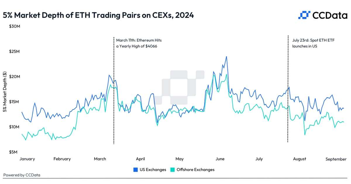 Weeks After Ether ETF Debut, ETH Market Liquidity Has Dropped by 20%