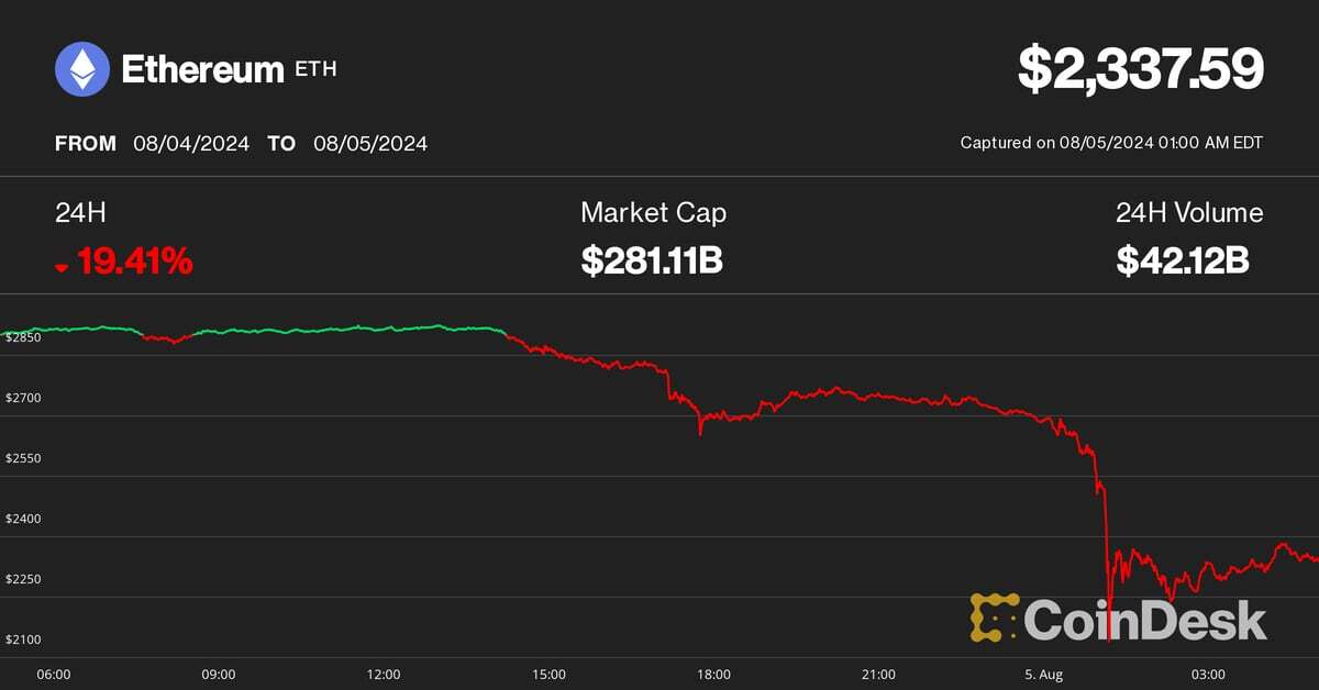 Ether Slides 20% as Trading Firm Moves $46M in ETH