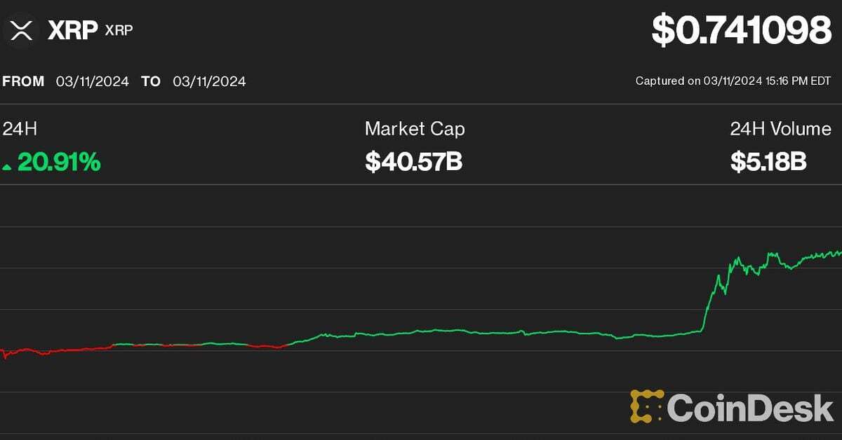 XRP Jumps 20% After Mysterious Binance Transfers as Crypto Rally Expands to Laggards