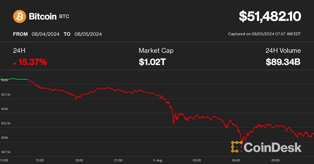 First Mover Americas: Bitcoin Crashes to $50K as 'Perfect Storm' Hits Crypto Market