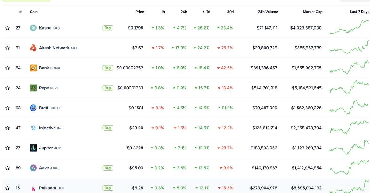 Kaspa's KAS Token Bucks Broader Market, Surges 26% in a Week