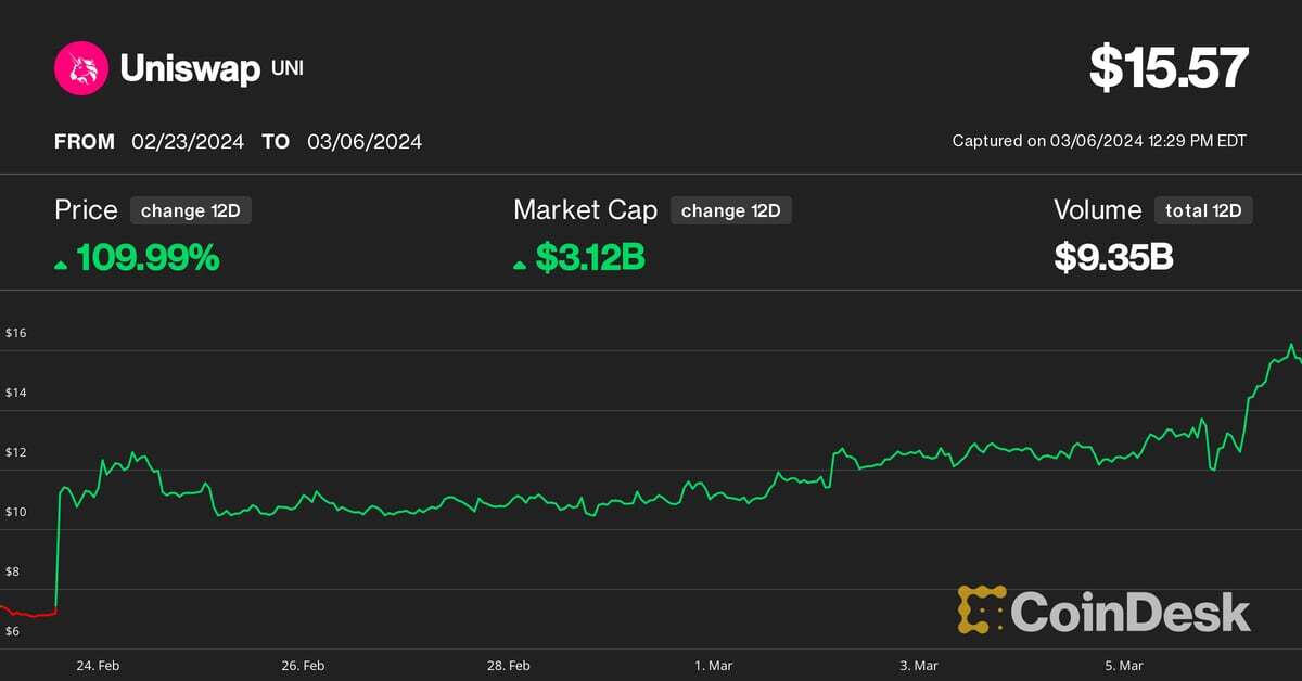 Uniswap's UNI Gains 20% as Token Reward Proposal Inches Closer to Approval