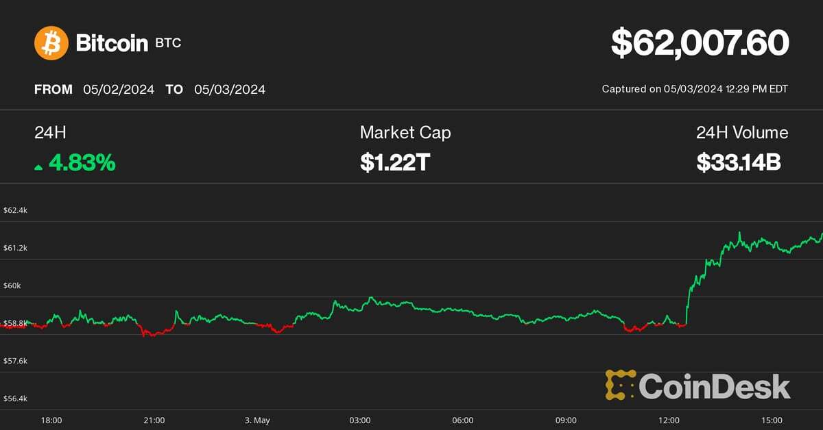 Bitcoin Hits $62K as Cryptos Bounce; Correction Likely Over But Expect a 'Slow Grind Higher,' Arthur Hayes Says