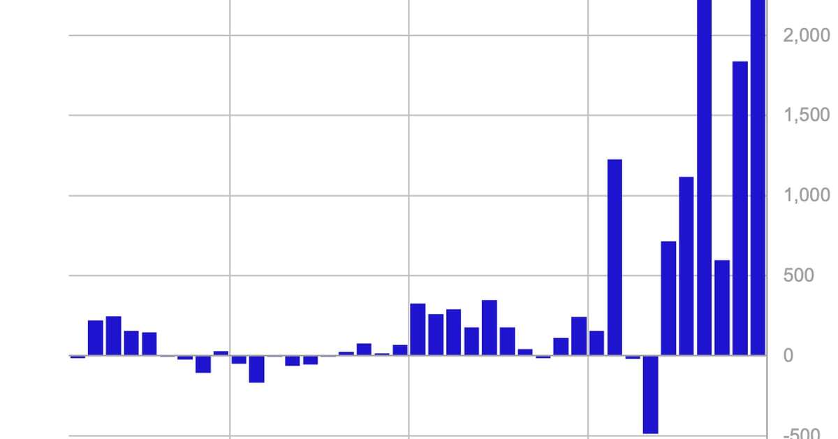 Crypto Funds Weekly Inflows Surge to Record of $2.7B