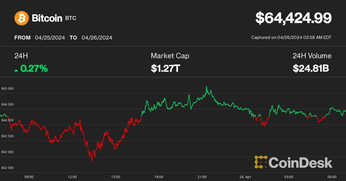 Bitcoin Stable Above $64K While ETF Outflows Hit $200M