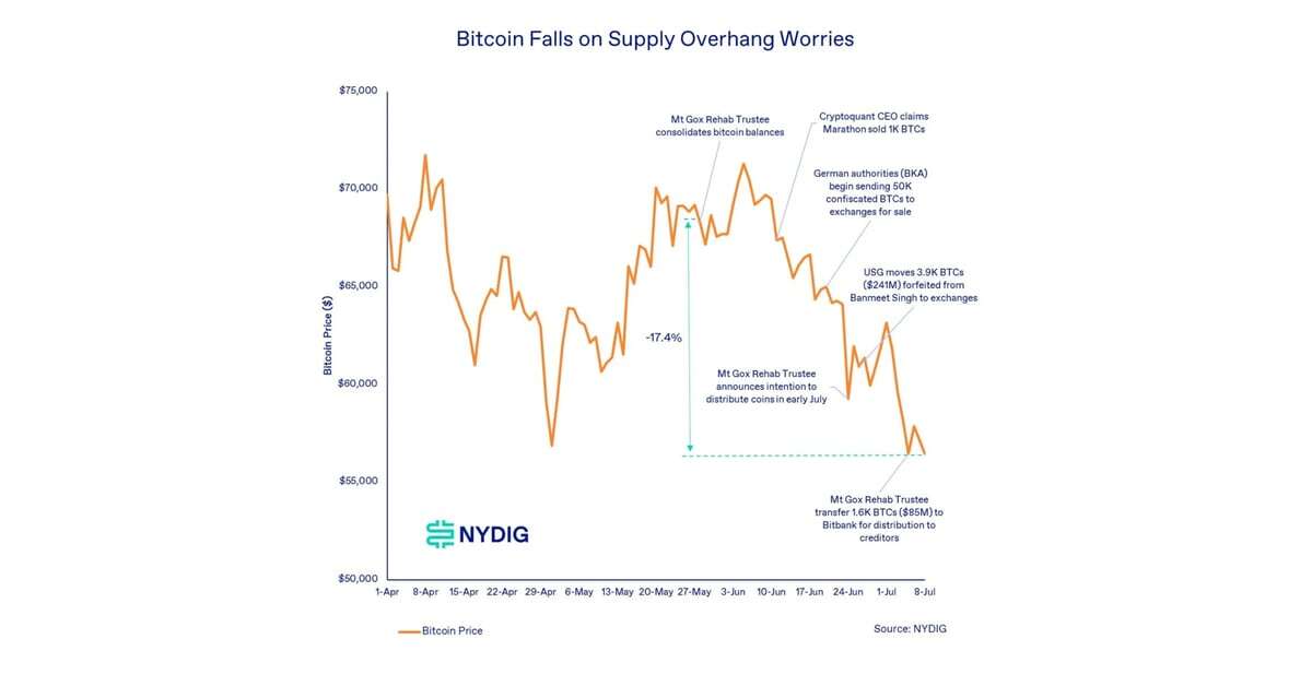 Bitcoin Price Decline on Germany, Mt. Gox and Miner Sell Pressure May Be Overblown: NYDIG