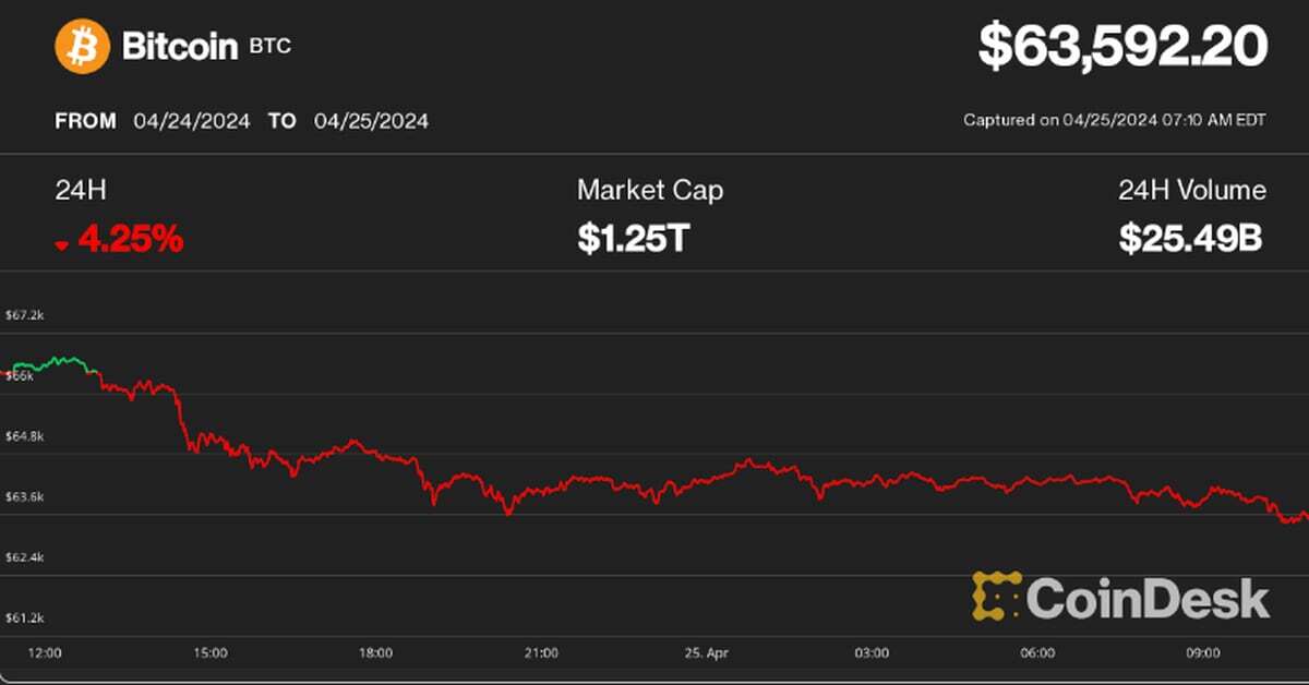 First Mover Americas: Bitcoin Drops Below $64K, Ether Falls