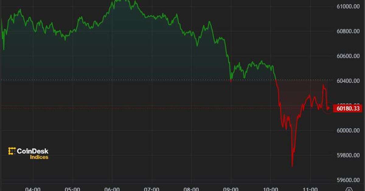 First Mover Americas: Bitcoin Falls to $60K as Mt. Gox Overhang Looms