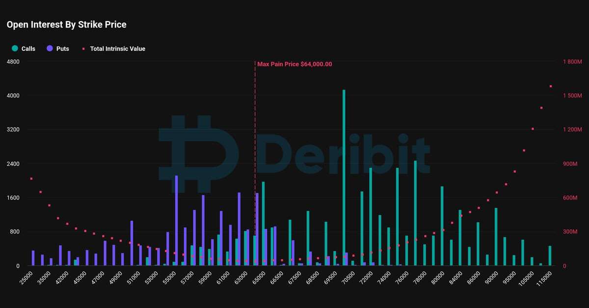 Bitcoin’s $4.2B October Options Expiry May Increase Short-Term Volatility