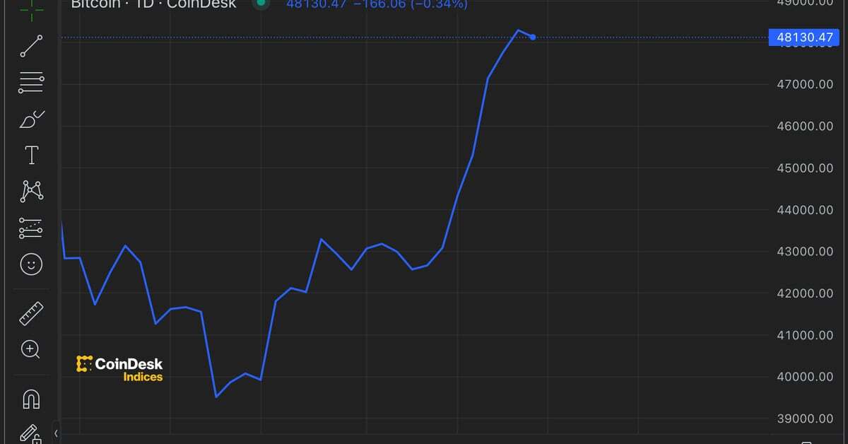 Bitcoin Logs Biggest Weekly Gain Since October as S&P 500 Tops 5K