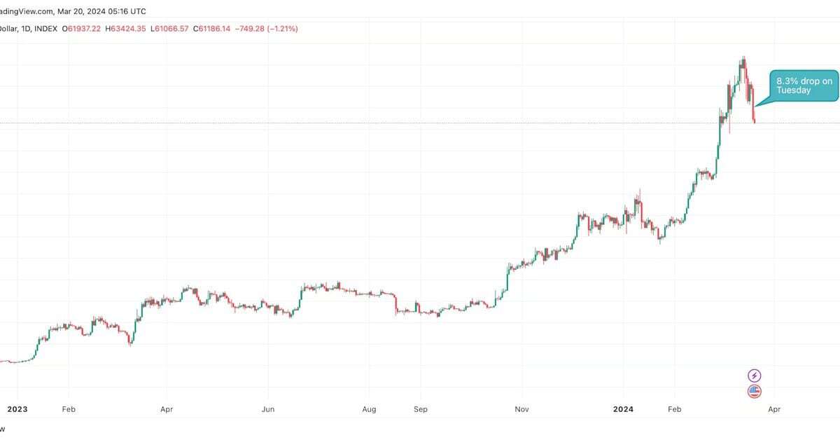 First Mover Americas: BTC's Drop Below $62K Is the Biggest Single-Day Loss Since FTX’s Collapse