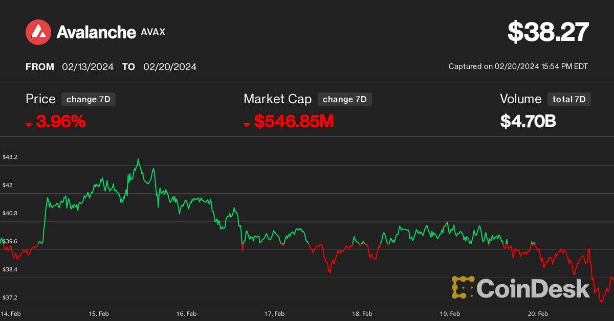 Avalanche's AVAX Underperforms Ahead of $365M Token Unlock