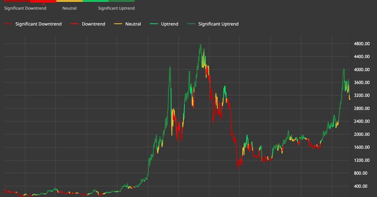 Ether Prices in Downtrend as Bitcoin Challenges $64K