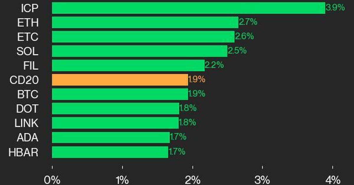 CoinDesk 20 Performance Update: ICP and ETH Lead Gains as Index Climbs 1.9%