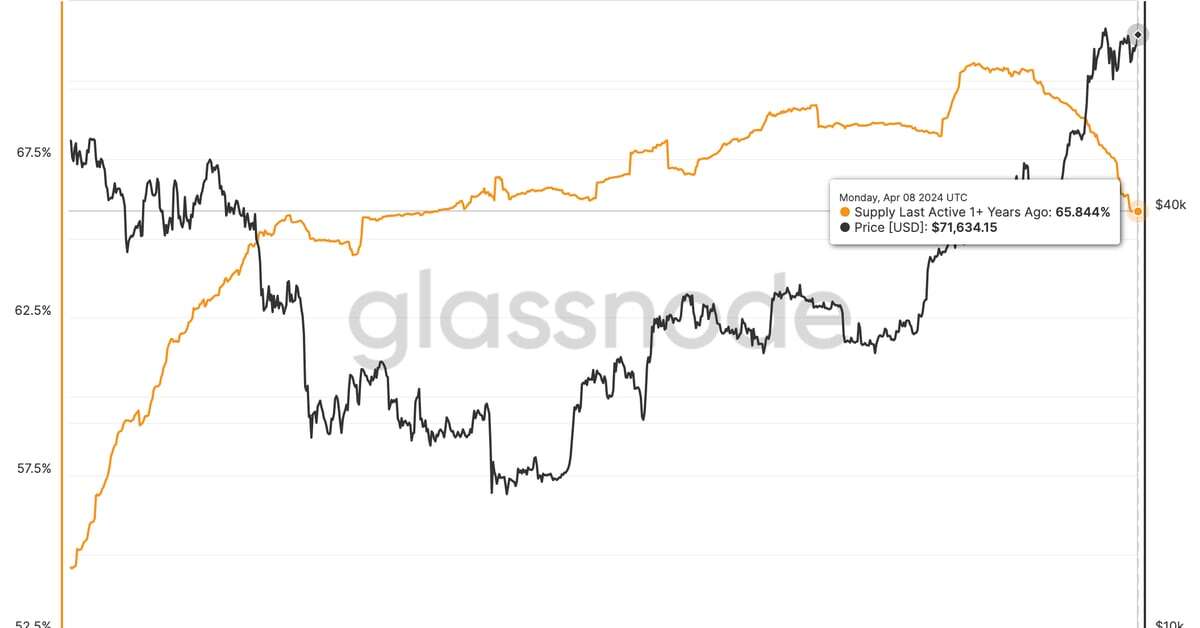 Bitcoin Supply Inactive for a Year Slides to 18-Month Low of 65.8%