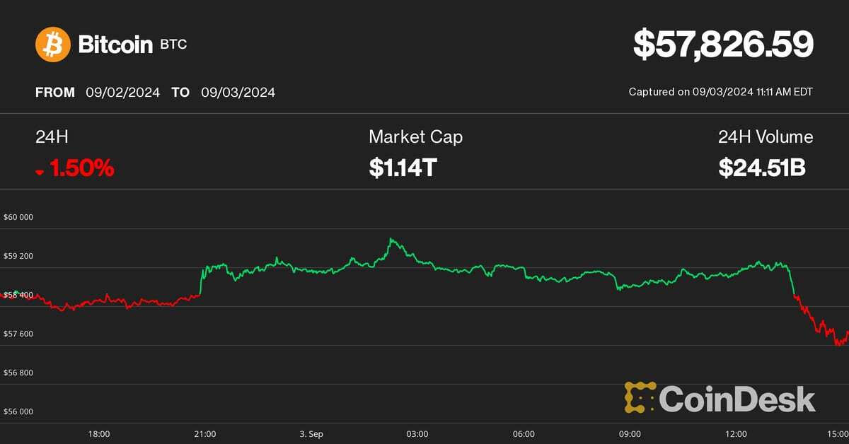 Crypto Tuesday Crumble Sends Bitcoin Below $58K, Ether to 7-Month Low