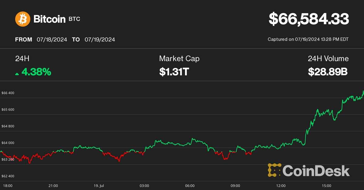 Bitcoin Tops $66K as Cryptos Rally Amid Global IT Outage; Solana's SOL Leads Altcoins