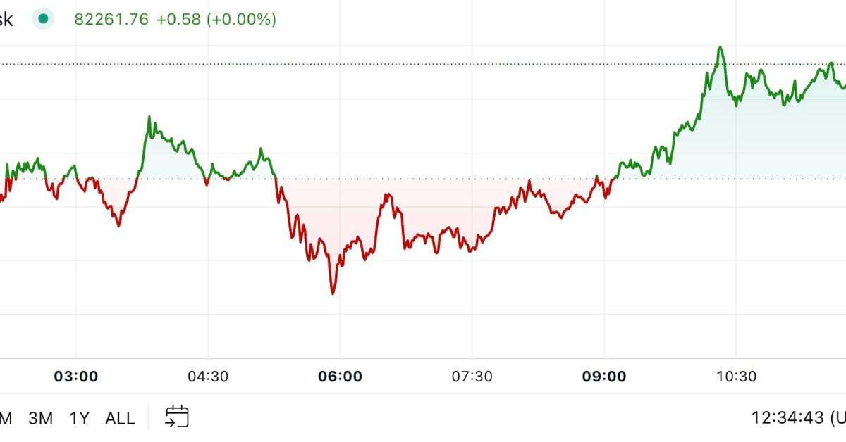 First Mover Americas: Bitcoin Hits $82K as Weekend Rally Extends