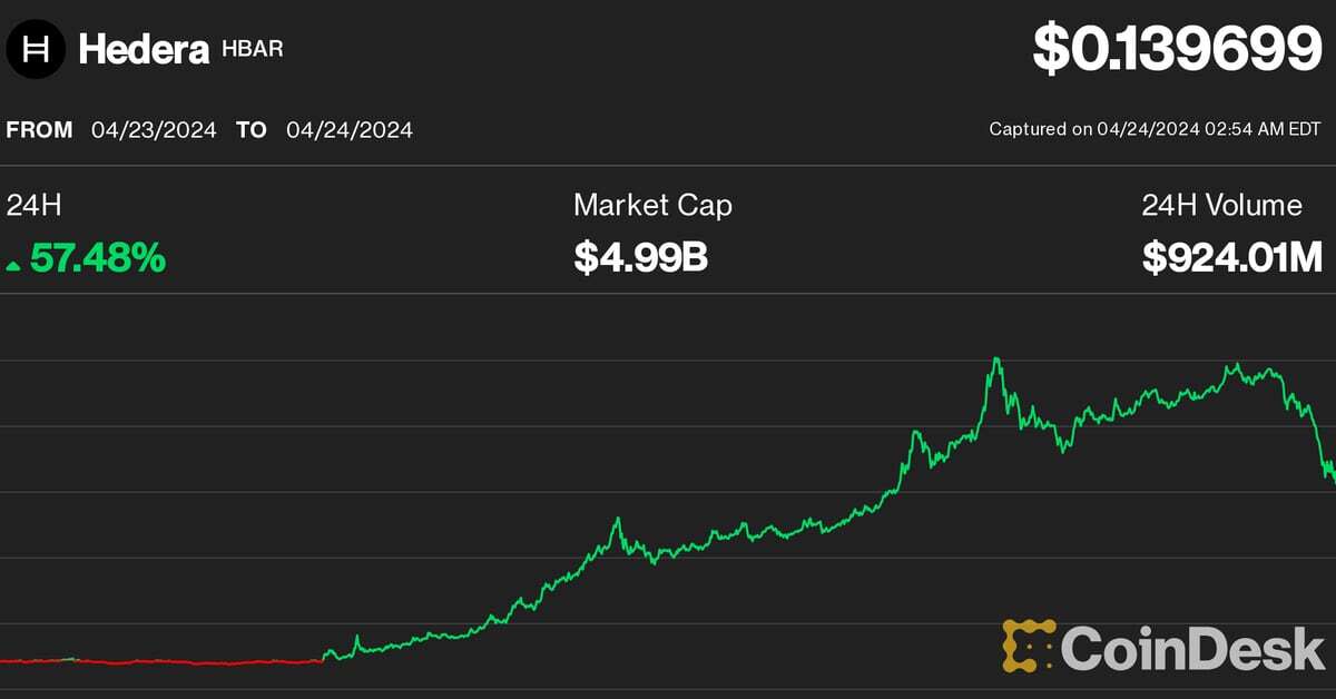 Hedera's HBAR Doubles, Then Falls 25%, as BlackRock Links Diminish