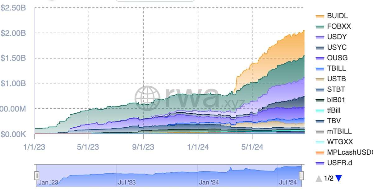 Tokenized Treasury Funds Pass $2B Market Cap Amid BlackRock’s Explosive Growth