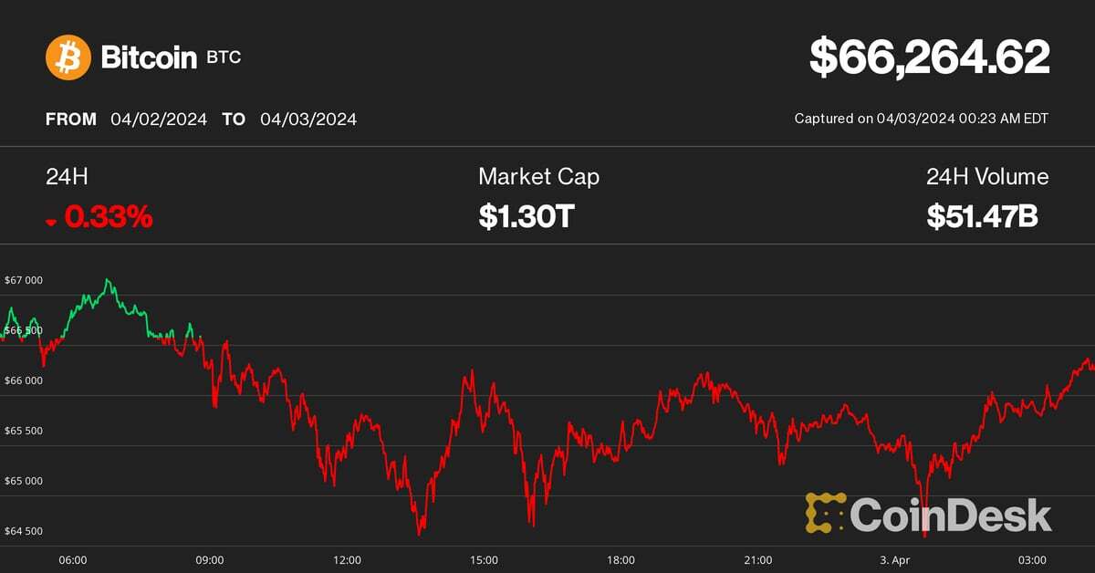 BTC Back Down to $66K as Rising Treasury Yields Catch Investor Interest