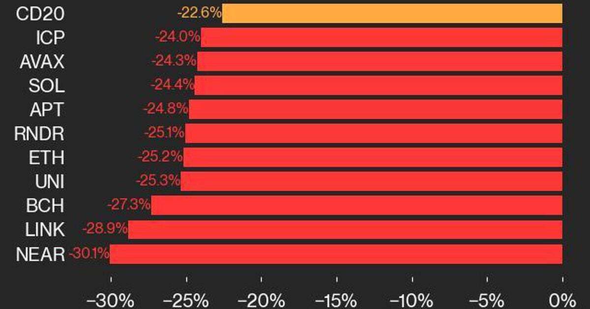 CoinDesk 20 Performance Update: Index Plunges 22.6% Amid Global Market Decline