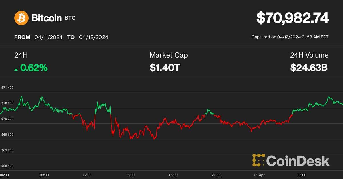 Bitcoin Stable Near $71K as GBTC Outflows Pick Back Up