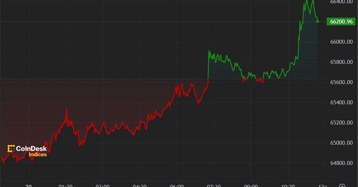 First Mover Americas: Crypto Assets Rally With BTC Returning to $66K