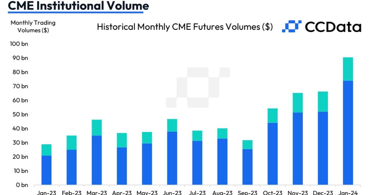 CME Trading Volume Reached Highest in 3 Years After Bitcoin ETF Approval