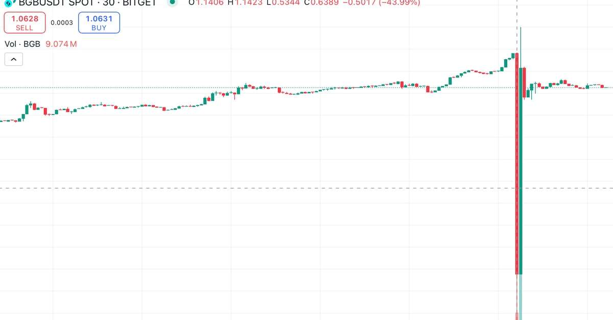 Bitget Token Tumbles 52% on 'Market Sluggishness,' Exchange Says, While Promising Compensation