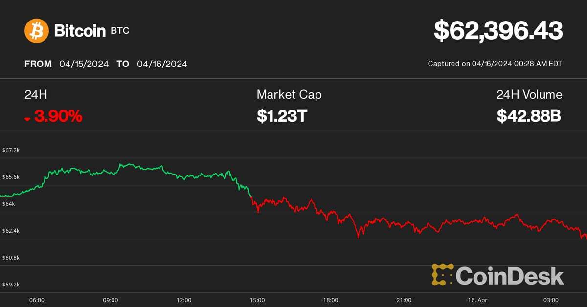 Bitcoin Dips Below $62.5K as CoinDesk's BTC Trend Indicator Turns Neutral