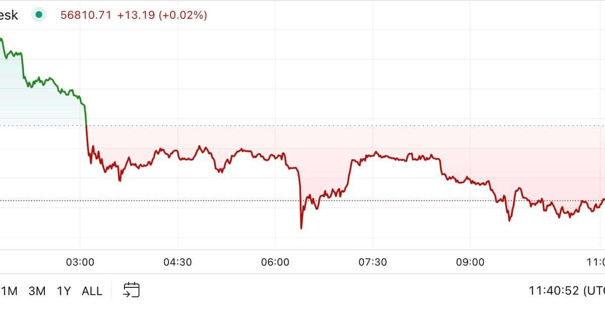 First Mover Americas: BTC Erases Gains From Wednesday's Brief Rally