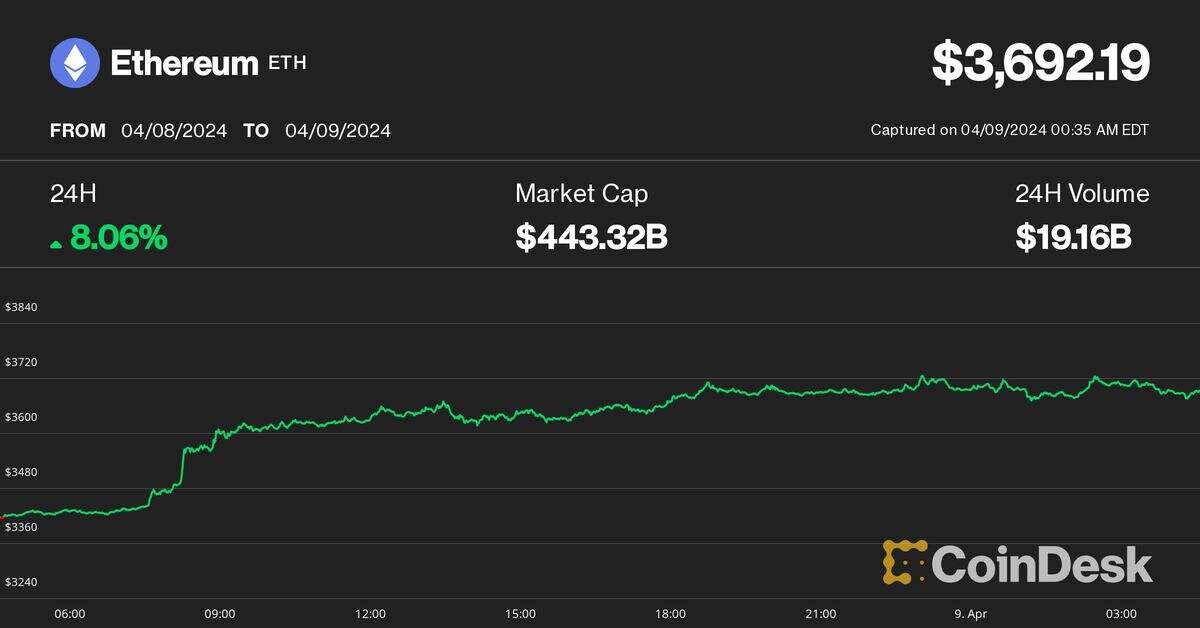 Ether Rallies to $3.6K as Bitcoin Holds Steady at $71K