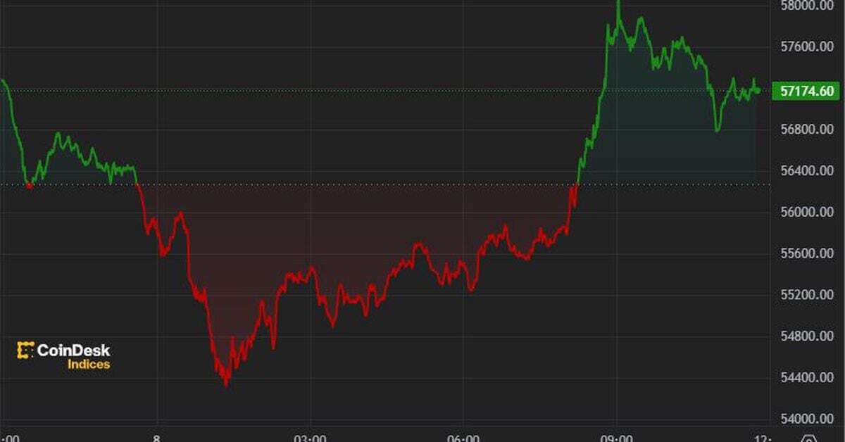 First Mover Americas: BTC Rebounds to $57K