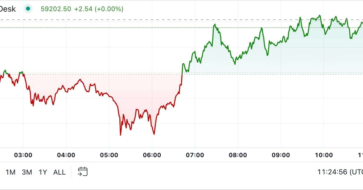 First Mover Americas: BTC Little Changed, on Course to End August Down 8%