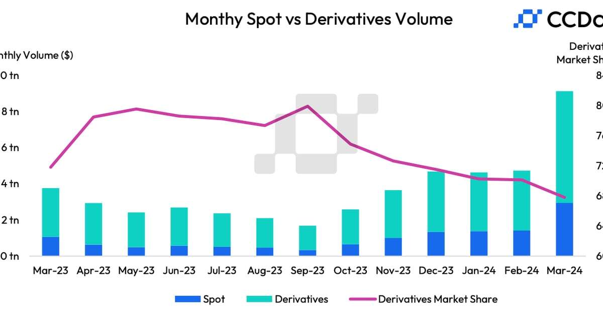 Crypto Derivatives Lost Overall Market Share in March Despite Hitting Record High Trading Volume of $6.18T