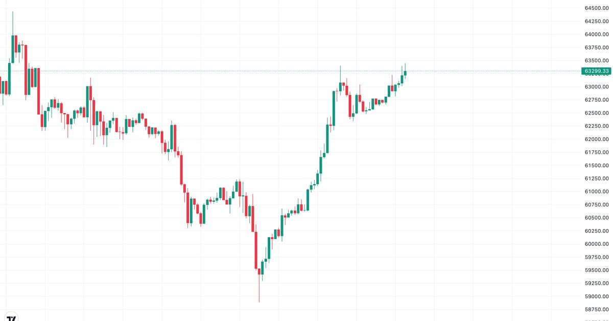 Bitcoin Takes Another Shot at $63.5K as China's Vague Fiscal Stimulus Deters Capital Shift