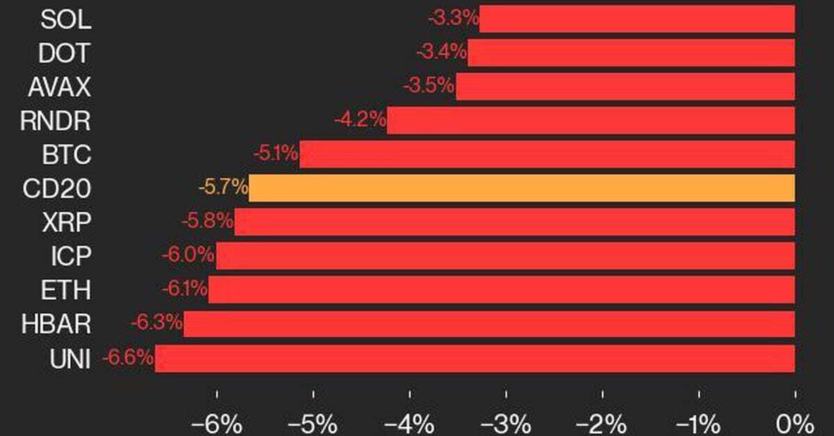 CoinDesk 20 Performance Update: Index Plunged, With All 20 Assets Declining