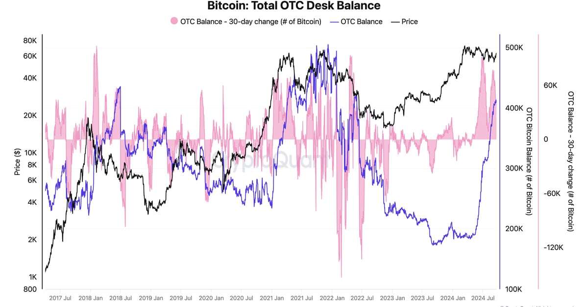 Bitcoin Bull Run in Question as Balances on OTC Desks Rise to 410k