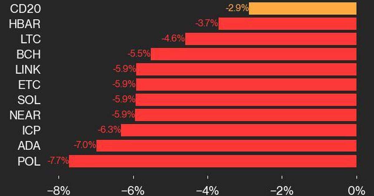 CoinDesk 20 Performance Update: POL Declines 7.7%, Leading Index Lower 